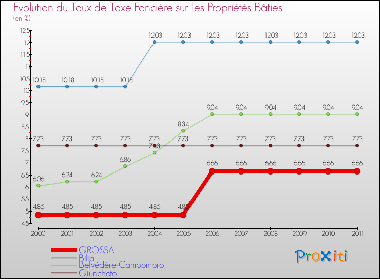 Evolution du taux de la taxe foncière sur le bati pour GROSSA et les communes proches Comparaison des taux de taxe foncière sur le bati pour GROSSA et les communes voisines
