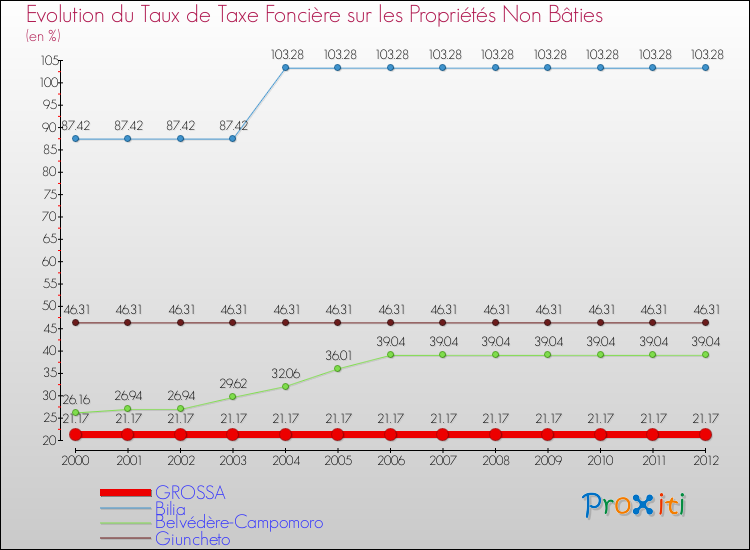 Evolution du taux de la taxe foncière sur les immeubles et terrains non batis pour GROSSA et les communes proches de 2000 à 2012 Comparaison des taux de la taxe foncière sur les immeubles et terrains non batis pour GROSSA et les communes voisines de 2000 à 2012
