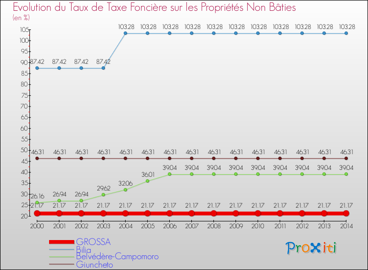 Evolution du taux de la taxe foncière sur les immeubles et terrains non batis pour GROSSA et les communes proches de 2000 à 2014 Comparaison des taux de la taxe foncière sur les immeubles et terrains non batis pour GROSSA et les communes voisines de 2000 à 2014