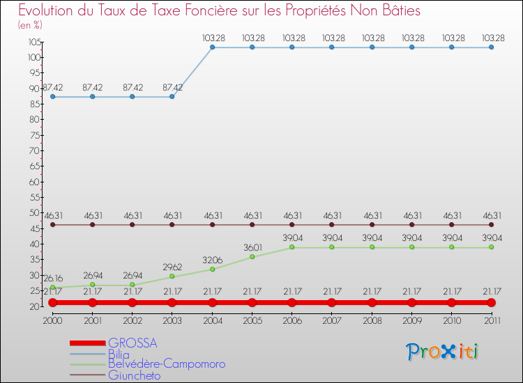 Evolution du taux de la taxe foncière sur les immeubles et terrains non batis pour GROSSA et les communes proches Comparaison des taux de la taxe foncière sur les immeubles et terrains non batis pour GROSSA et les communes voisines