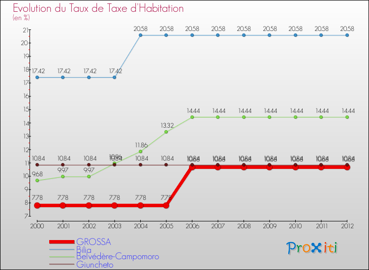 Evolution du taux de la taxe d'habitation pour GROSSA et les communes proches Comparaison des taux de la taxe d'habitation pour GROSSA et les communes voisines