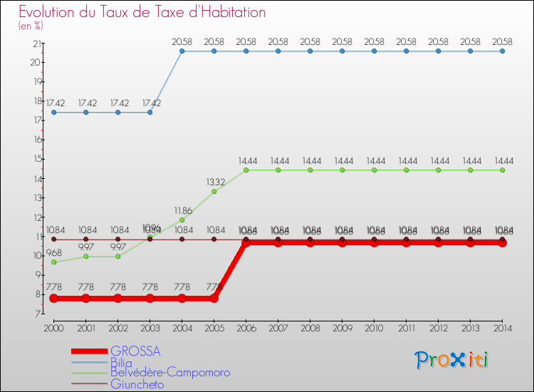 Evolution du taux de la taxe d'habitation pour GROSSA et les communes proches de 2000 à 2014 Comparaison des taux de la taxe d'habitation pour GROSSA et les communes voisines de 2000 à 2014