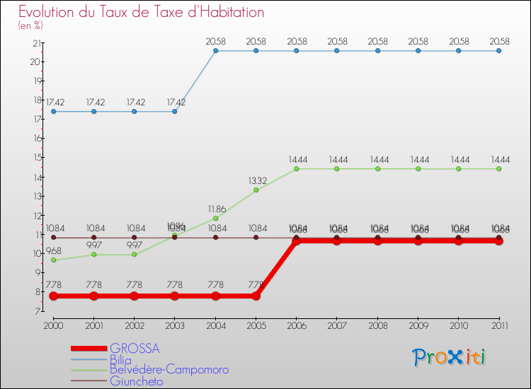 Evolution du taux de la taxe d'habitation pour GROSSA et les communes proches Comparaison des taux de la taxe d'habitation pour GROSSA et les communes voisines