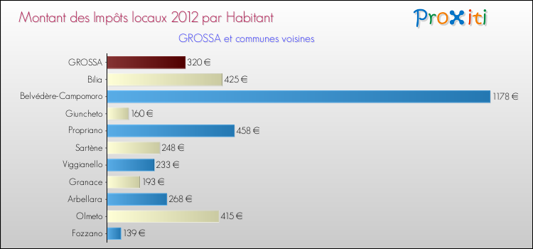 Montant des impôts locaux par Habitant pour GROSSA et les communes proches Comparaison des impôts locaux par habitant pour GROSSA et les communes voisines
