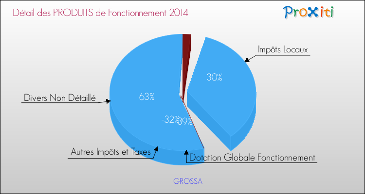 Décomposition du Budget de Fonctionnement 2014 de la commune de GROSSA Budget de Fonctionnement 2014 pour la commune de GROSSA