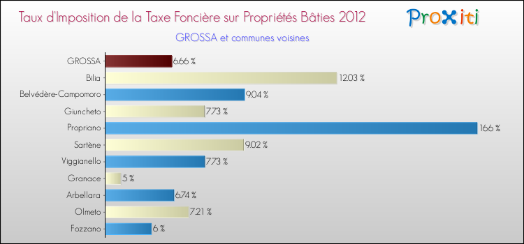 Taux d'imposition de la taxe foncière sur le bati 2012 pour GROSSA et les communes proches Comparaison des taux d'imposition de la taxe foncière sur le bati 2012 pour GROSSA et les communes voisines