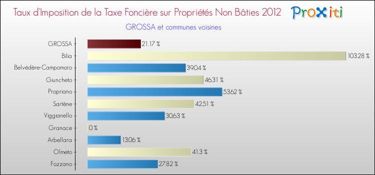 Taux d'imposition de la taxe foncière sur les immeubles et terrains non batis 2012 pour GROSSA et les communes proches Comparaison des taux d'imposition de la taxe foncière sur les immeubles et terrains non batis 2012 pour GROSSA et les communes voisines