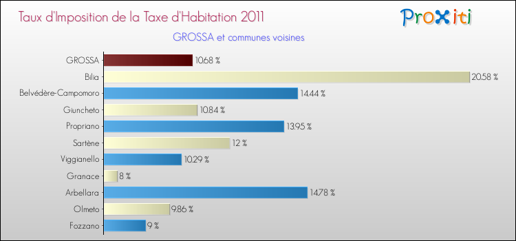 Taux d'imposition de la taxe d'habitation 2011 pour GROSSA et les communes proches Comparaison des taux d'imposition de la taxe d'habitation 2011 pour GROSSA et les communes voisines