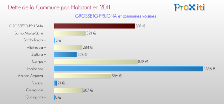 Dette par habitant de la commune en 2011 pour GROSSETO-PRUGNA et les communes proches Comparaison de la dette par habitant de la commune en 2011 pour GROSSETO-PRUGNA et les communes voisines