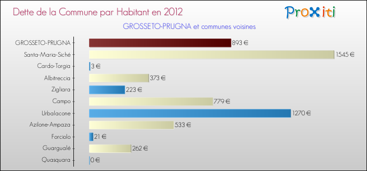Dette par habitant de la commune en 2012 pour GROSSETO-PRUGNA et les communes proches Comparaison de la dette par habitant de la commune en 2012 pour GROSSETO-PRUGNA et les communes voisines
