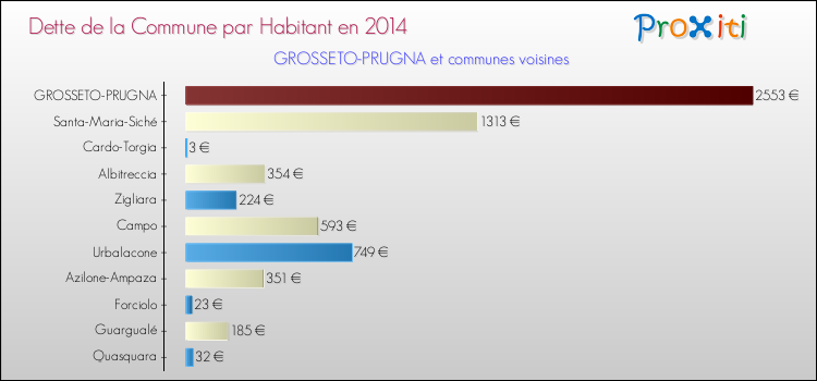 Dette par habitant de la commune en 2014 pour GROSSETO-PRUGNA et les communes proches Comparaison de la dette par habitant de la commune en 2014 pour GROSSETO-PRUGNA et les communes voisines