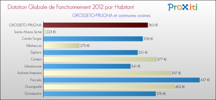 Montant des dotations globales de fonctionnement DGF par Habitant pour GROSSETO-PRUGNA et les communes proches Comparaison des des dotations globales de fonctionnement DGF par habitant pour GROSSETO-PRUGNA et les communes voisines