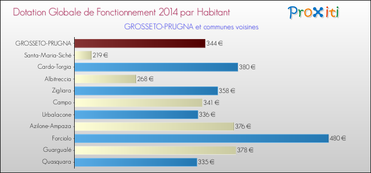 Montant des dotations globales de fonctionnement DGF par Habitant pour GROSSETO-PRUGNA et les communes proches en 2014. Comparaison des des dotations globales de fonctionnement DGF par habitant pour GROSSETO-PRUGNA et les communes voisines en 2014.