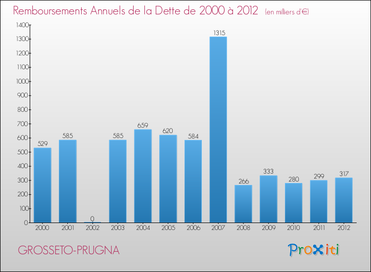 Evolution de l'annuité de la dette pour la commune de GROSSETO-PRUGNA de 2000 à 2012 Annuités de la dette pour GROSSETO-PRUGNA de 2000 à 2012