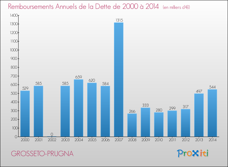 Evolution de l'annuité de la dette pour la commune de GROSSETO-PRUGNA de 2000 à 2014 Annuités de la dette pour GROSSETO-PRUGNA de 2000 à 2014