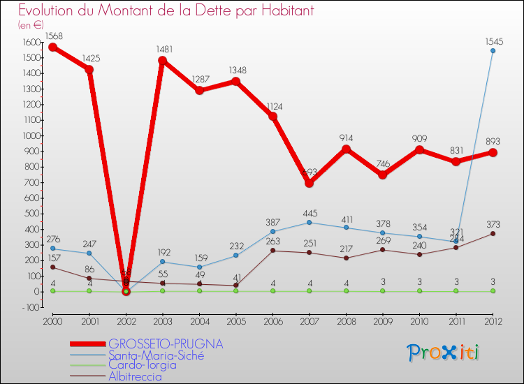 Evolution de la dette par habitant pour la commune de GROSSETO-PRUGNA et les communes proches de 2000 à 2012 Comparaison de la dette par habitant pour GROSSETO-PRUGNA et les communes voisines de 2000 à 2012