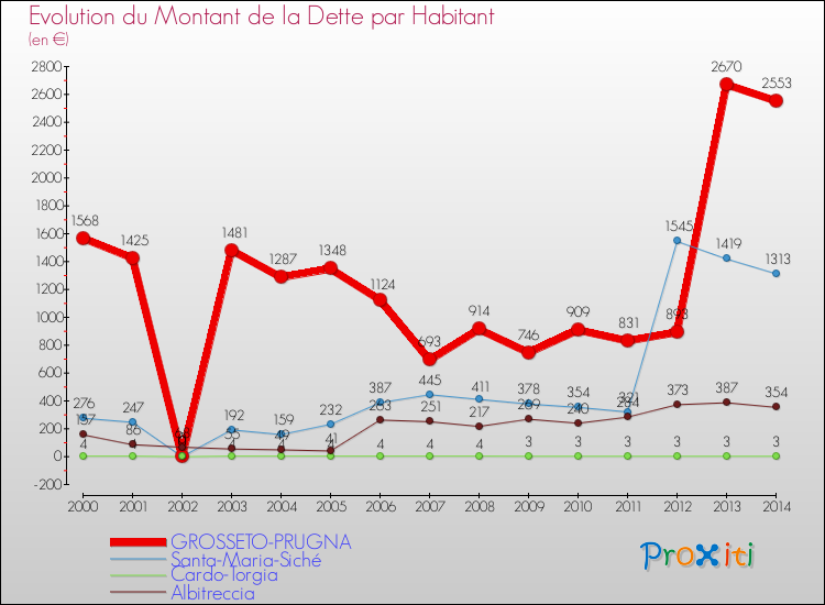 Evolution de la dette par habitant pour la commune de GROSSETO-PRUGNA et les communes proches de 2000 à 2014 Comparaison de la dette par habitant pour GROSSETO-PRUGNA et les communes voisines de 2000 à 2014