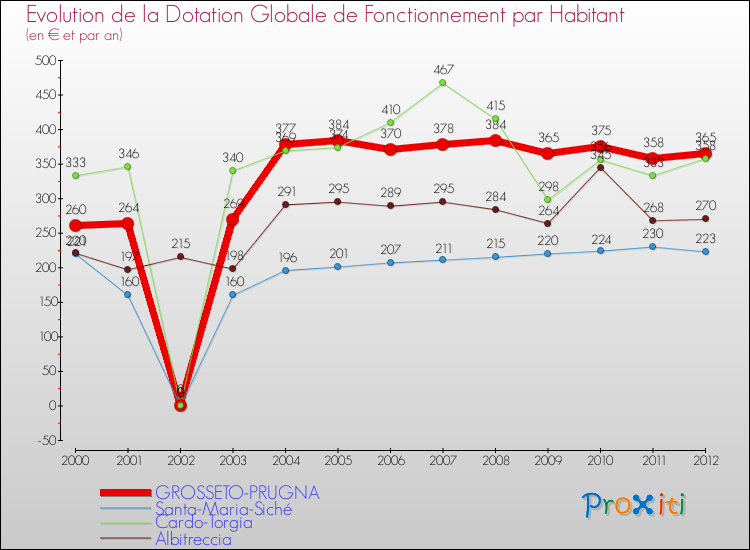 Evolution et montant de la dotation globale de fonctionnement par Habitant pour GROSSETO-PRUGNA et les communes proches Comparaison des dotations globales de fonctionnement par habitant pour GROSSETO-PRUGNA et les communes voisines