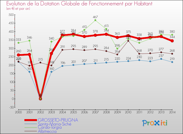Evolution et montant de la dotation globale de fonctionnement par Habitant pour GROSSETO-PRUGNA et les communes proches de 2000 à 2014. Comparaison des dotations globales de fonctionnement par habitant pour GROSSETO-PRUGNA et les communes voisines de 2000 à 2014.