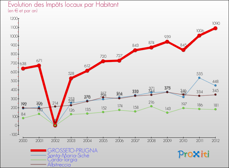 Evolution et montant des impôts locaux par Habitant pour GROSSETO-PRUGNA et les communes proches Comparaison des impôts locaux par habitant pour GROSSETO-PRUGNA et les communes voisines