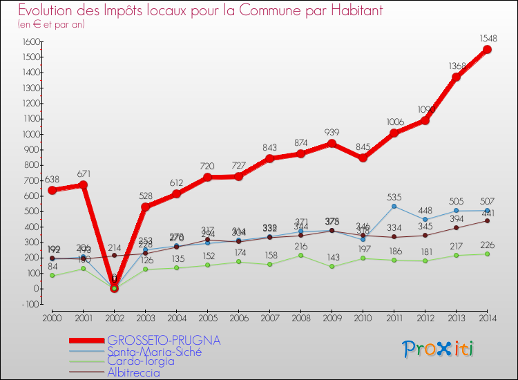 Evolution et montant des impôts locaux par Habitant pour GROSSETO-PRUGNA et les communes proches de 2000 à 2014 Comparaison des impôts locaux par habitant pour GROSSETO-PRUGNA et les communes voisines de 2000 à 2014