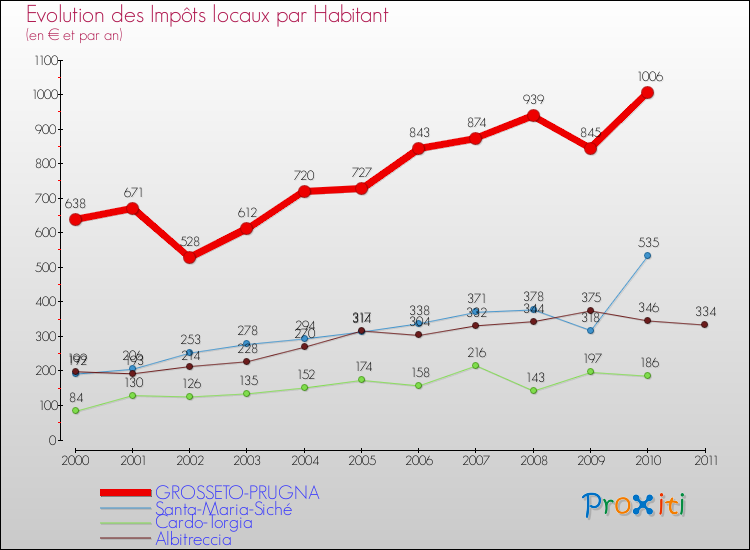 Evolution et montant des impôts locaux par Habitant pour GROSSETO-PRUGNA et les communes proches Comparaison des impôts locaux par habitant pour GROSSETO-PRUGNA et les communes voisines