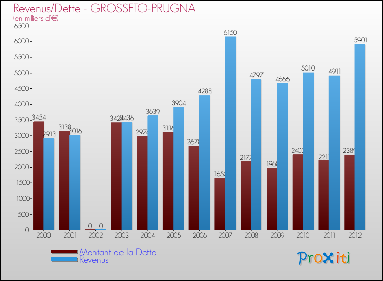Evolution comparée de la dette et des revenus pour la commune de GROSSETO-PRUGNA de 2000 à 2012 Comparaison de la dette et des revenus pour GROSSETO-PRUGNA de 2000 à 2012