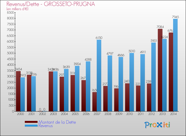 Evolution comparée de la dette et des revenus pour la commune de GROSSETO-PRUGNA de 2000 à 2014 Comparaison de la dette et des revenus pour GROSSETO-PRUGNA de 2000 à 2014