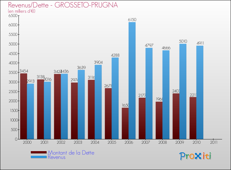 Evolution comparée de la dette et des revenus pour la commune de GROSSETO-PRUGNA de 2000 à 2011 Comparaison de la dette et des revenus pour GROSSETO-PRUGNA de 2000 à 2011