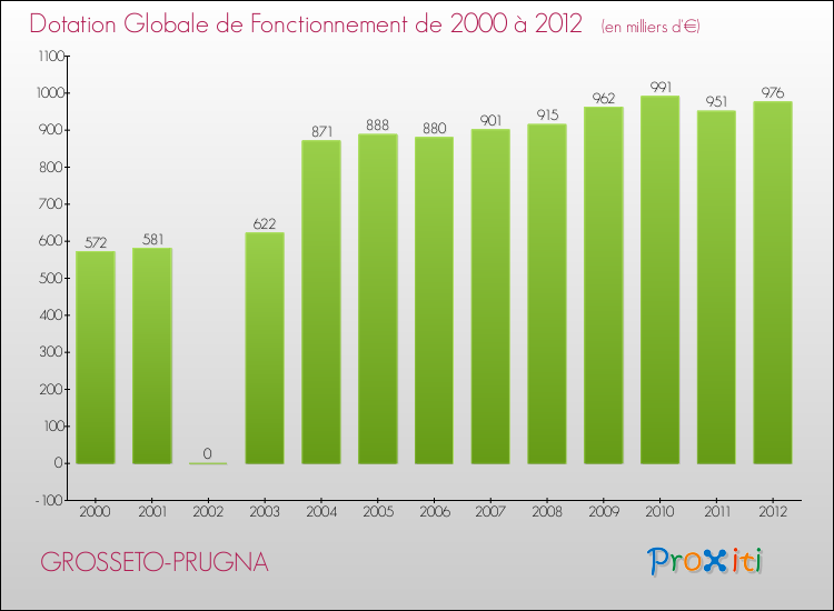 Evolution du montant de la Dotation Globale de Fonctionnement pour la commune de GROSSETO-PRUGNA de 2000 à 2012 Evolution du montant de la Dotation Globale de Fonctionnement pour GROSSETO-PRUGNA de 2000 à 2012