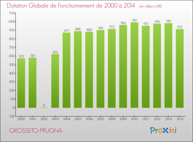 Evolution du montant de la Dotation Globale de Fonctionnement pour la commune de GROSSETO-PRUGNA de 2000 à 2014 Evolution du montant de la Dotation Globale de Fonctionnement pour GROSSETO-PRUGNA de 2000 à 2014