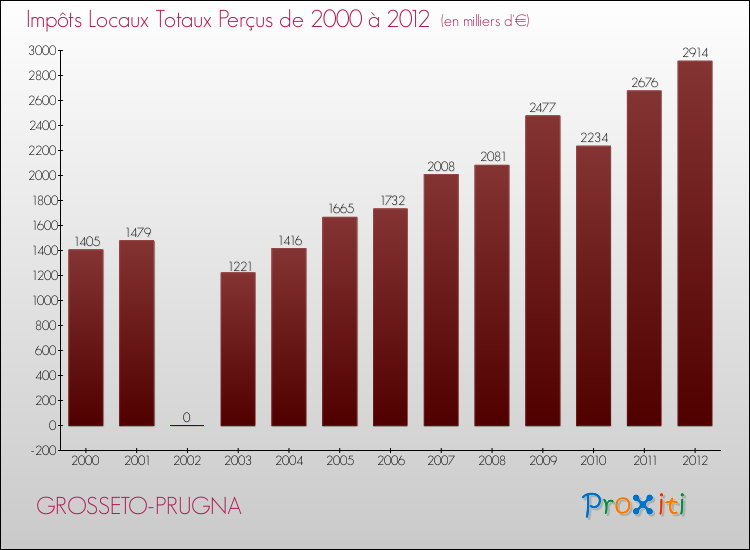Evolution des Impôts Locaux pour la commune de GROSSETO-PRUGNA de 2000 à 2012 Evolution des Impôts Locaux pour GROSSETO-PRUGNA de 2000 à 2012