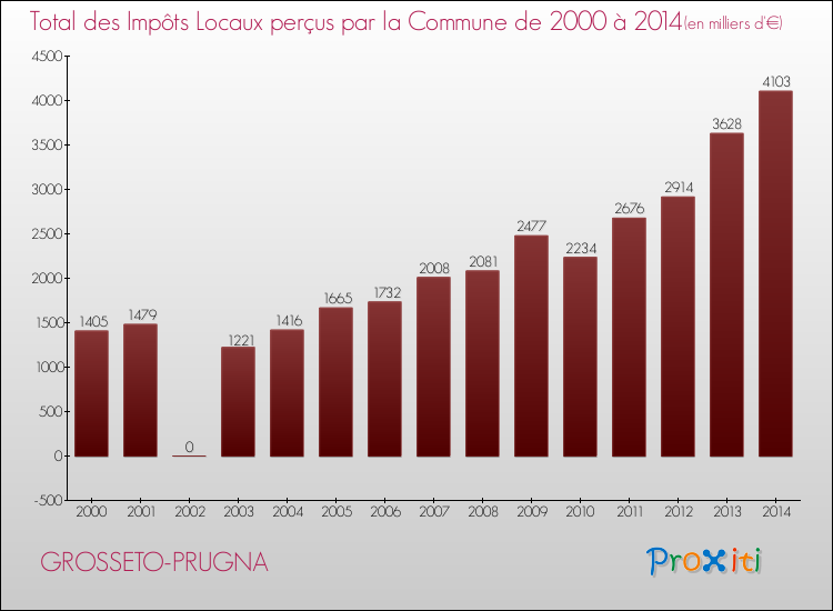 Evolution des Impôts Locaux pour la commune de GROSSETO-PRUGNA de 2000 à 2014 Evolution des Impôts Locaux pour GROSSETO-PRUGNA de 2000 à 2014