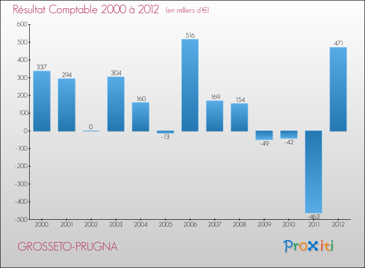 Evolution du résultat comptable pour la commune de GROSSETO-PRUGNA de 2000 à 2012 Evolution du résultat comptable pour GROSSETO-PRUGNA de 2000 à 2012