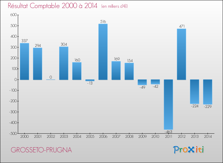 Evolution du résultat comptable pour la commune de GROSSETO-PRUGNA de 2000 à 2014 Evolution du résultat comptable pour GROSSETO-PRUGNA de 2000 à 2014