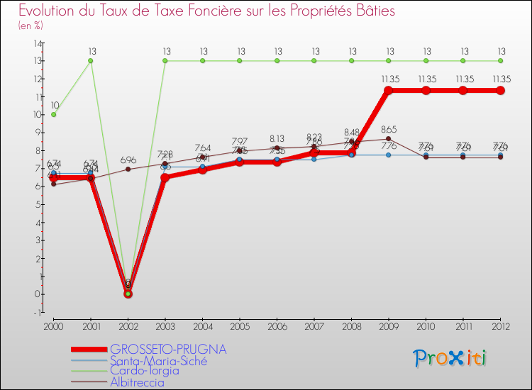 Evolution du taux de la taxe foncière sur le bati pour GROSSETO-PRUGNA et les communes proches de 2000 à 2012 Comparaison des taux de taxe foncière sur le bati pour GROSSETO-PRUGNA et les communes voisines de 2000 à 2012