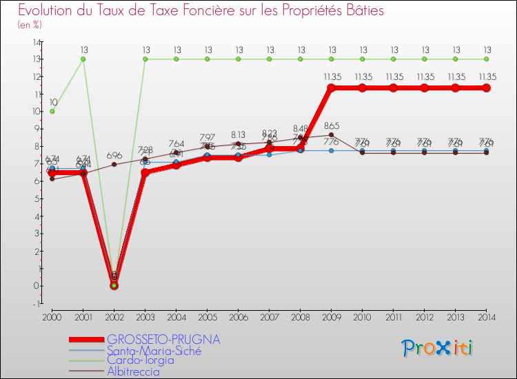 Evolution du taux de la taxe foncière sur le bati pour GROSSETO-PRUGNA et les communes proches de 2000 à 2014 Comparaison des taux de taxe foncière sur le bati pour GROSSETO-PRUGNA et les communes voisines de 2000 à 2014