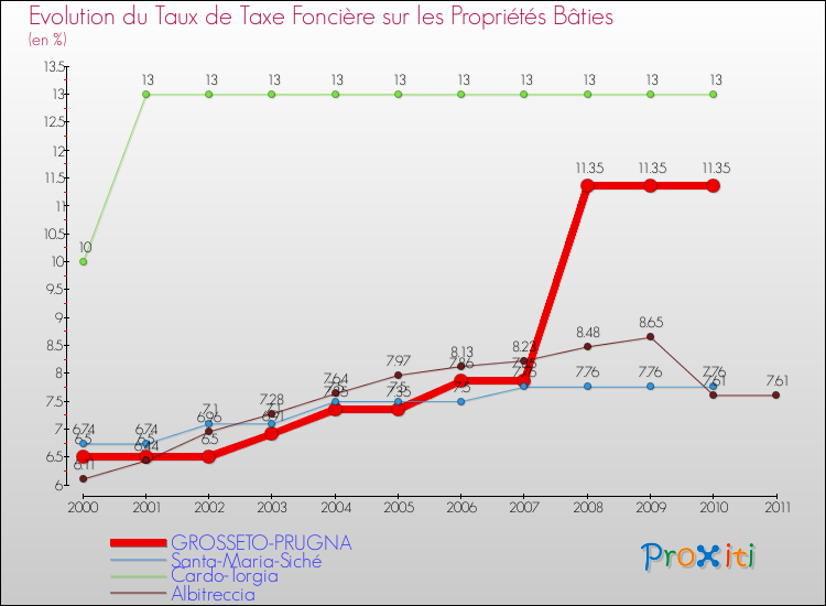Evolution du taux de la taxe foncière sur le bati pour GROSSETO-PRUGNA et les communes proches Comparaison des taux de taxe foncière sur le bati pour GROSSETO-PRUGNA et les communes voisines