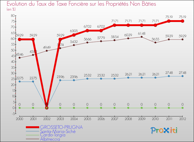 Evolution du taux de la taxe foncière sur les immeubles et terrains non batis pour GROSSETO-PRUGNA et les communes proches de 2000 à 2012 Comparaison des taux de la taxe foncière sur les immeubles et terrains non batis pour GROSSETO-PRUGNA et les communes voisines de 2000 à 2012