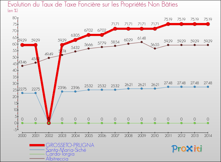 Evolution du taux de la taxe foncière sur les immeubles et terrains non batis pour GROSSETO-PRUGNA et les communes proches de 2000 à 2014 Comparaison des taux de la taxe foncière sur les immeubles et terrains non batis pour GROSSETO-PRUGNA et les communes voisines de 2000 à 2014