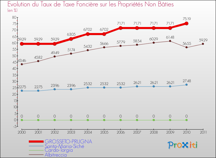 Evolution du taux de la taxe foncière sur les immeubles et terrains non batis pour GROSSETO-PRUGNA et les communes proches Comparaison des taux de la taxe foncière sur les immeubles et terrains non batis pour GROSSETO-PRUGNA et les communes voisines