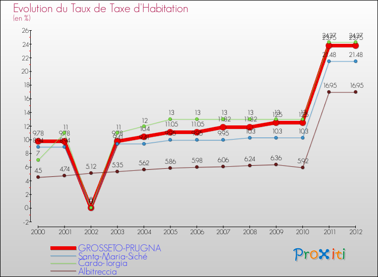 Evolution du taux de la taxe d'habitation pour GROSSETO-PRUGNA et les communes proches Comparaison des taux de la taxe d'habitation pour GROSSETO-PRUGNA et les communes voisines