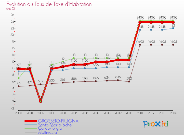 Evolution du taux de la taxe d'habitation pour GROSSETO-PRUGNA et les communes proches de 2000 à 2014 Comparaison des taux de la taxe d'habitation pour GROSSETO-PRUGNA et les communes voisines de 2000 à 2014