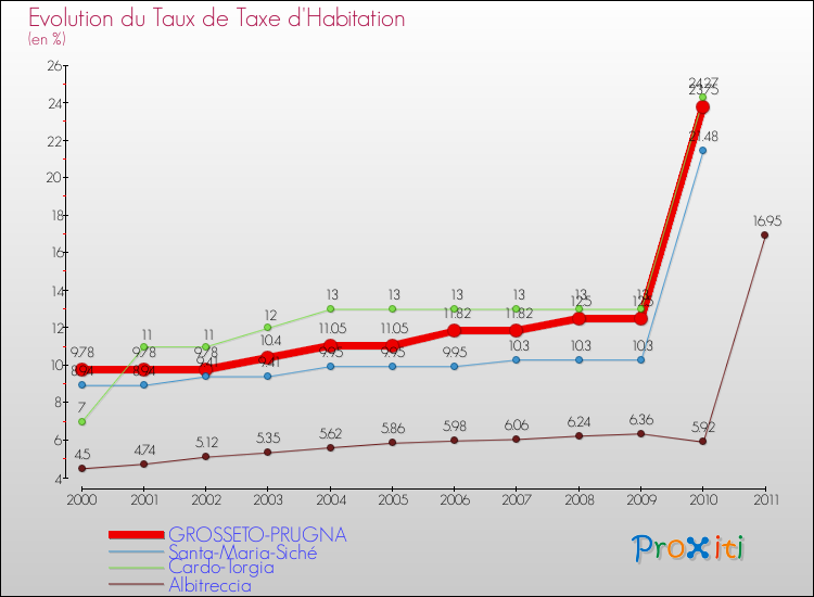 Evolution du taux de la taxe d'habitation pour GROSSETO-PRUGNA et les communes proches Comparaison des taux de la taxe d'habitation pour GROSSETO-PRUGNA et les communes voisines