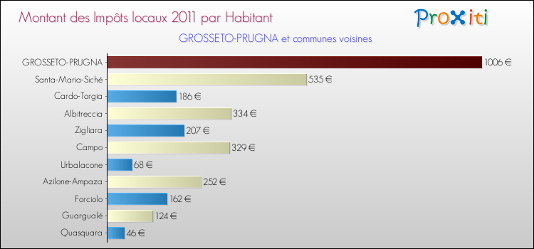 Montant des impôts locaux par Habitant pour GROSSETO-PRUGNA et les communes proches Comparaison des impôts locaux par habitant pour GROSSETO-PRUGNA et les communes voisines
