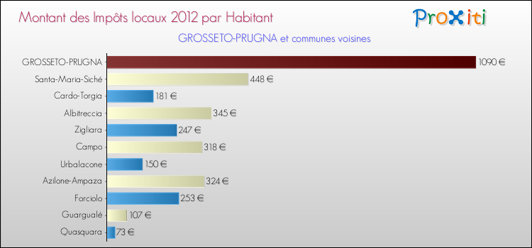Montant des impôts locaux par Habitant pour GROSSETO-PRUGNA et les communes proches Comparaison des impôts locaux par habitant pour GROSSETO-PRUGNA et les communes voisines