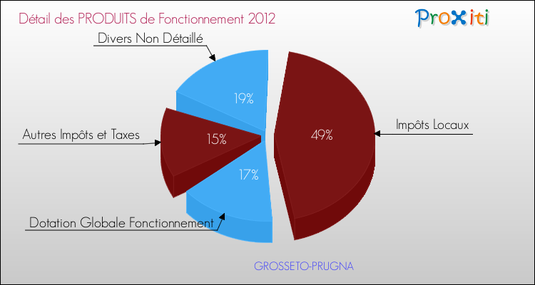 Décomposition du Budget de Fonctionnement 2012 de la commune de GROSSETO-PRUGNA Budget de Fonctionnement 2012 pour la commune de GROSSETO-PRUGNA