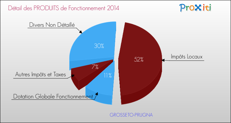 Décomposition du Budget de Fonctionnement 2014 de la commune de GROSSETO-PRUGNA Budget de Fonctionnement 2014 pour la commune de GROSSETO-PRUGNA