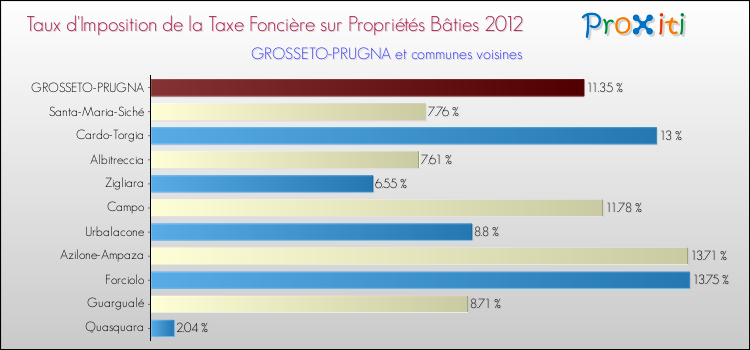 Taux d'imposition de la taxe foncière sur le bati 2012 pour GROSSETO-PRUGNA et les communes proches Comparaison des taux d'imposition de la taxe foncière sur le bati 2012 pour GROSSETO-PRUGNA et les communes voisines