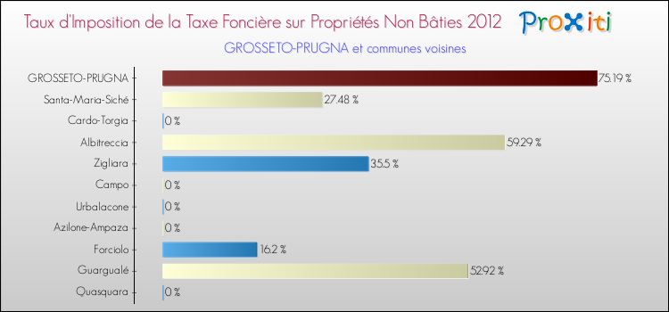 Taux d'imposition de la taxe foncière sur les immeubles et terrains non batis 2012 pour GROSSETO-PRUGNA et les communes proches Comparaison des taux d'imposition de la taxe foncière sur les immeubles et terrains non batis 2012 pour GROSSETO-PRUGNA et les communes voisines